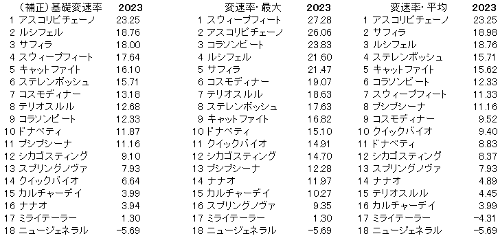 2023　阪神ＪＦ　変速率